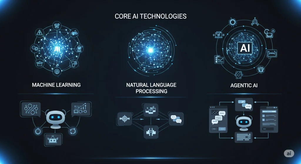Core Technologies Behind Intelligent Automation