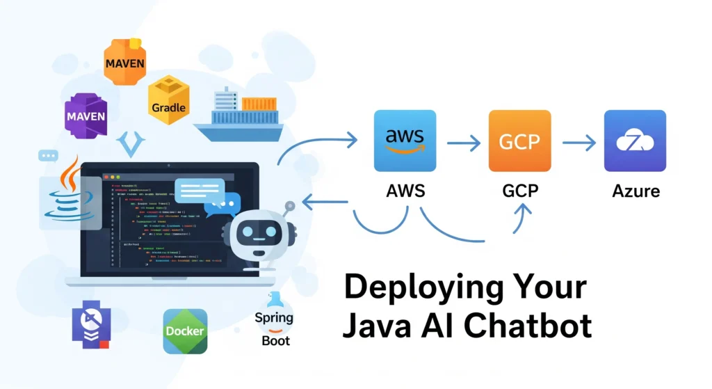 Deploying Java AI chatbot illustration showing Maven, Gradle, Spring Boot, Docker, and cloud servers for scalable web development