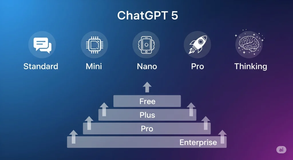Variants & Availability of chatgpt 5