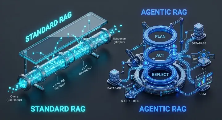 What Standard RAG Actually Does (and Where It Stops)