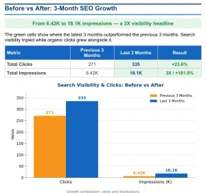 Figure 1 Google Search Console Before Vs After Comparison
