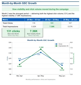 Figure 2. Month-by-month Search Console performance