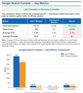 Figure 4. Search Console metrics comparison, including the visibility gains and the effect of broader query coverage on average CTR and position.