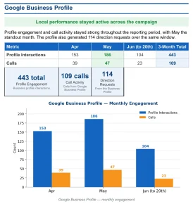 Figure 5. Google Business Profile monthly engagement, showing profile interactions and calls across the campaign period.