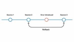 Timeline with rollback process