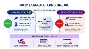 Why Lovable Apps Break
